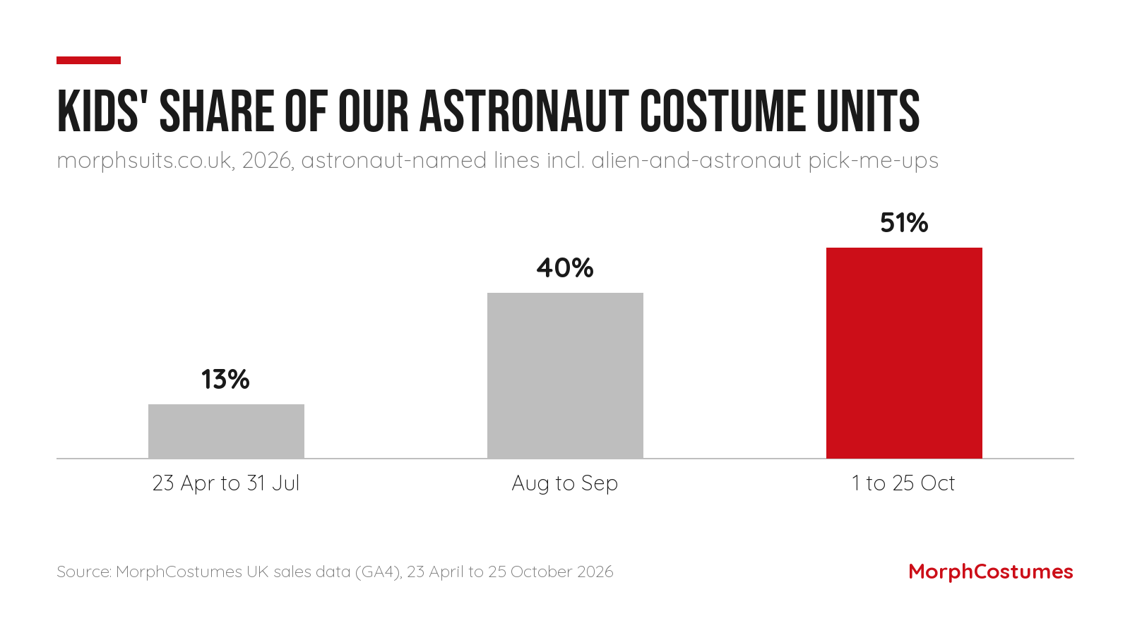 Bar chart: kids' styles made up 13% of the astronaut costumes sold on morphsuits.co.uk from 23 April to 31 July 2026, 40% in August and September, and 51% from 1 to 25 October 2026, counting alien-and-astronaut pick-me-ups