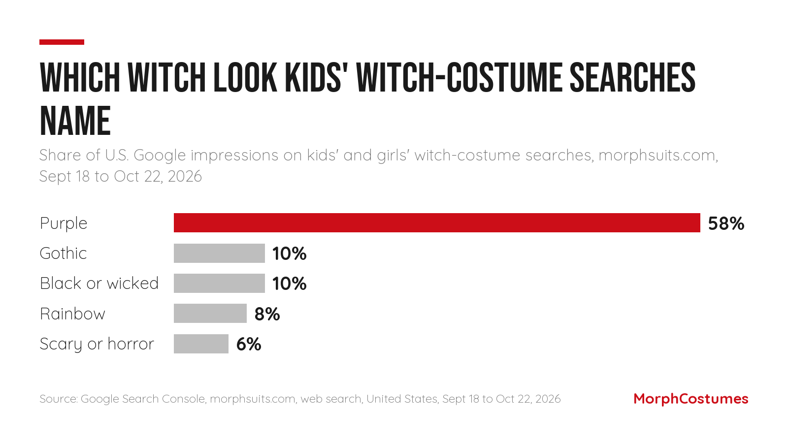 Bar chart: of the U.S. Google impressions morphsuits.com earned on kids' and girls' witch-costume searches between September 18 and October 22, 2026, 58% came from searches naming purple, 10% gothic, 10% black or wicked, 8% rainbow, and 6% scary or horror