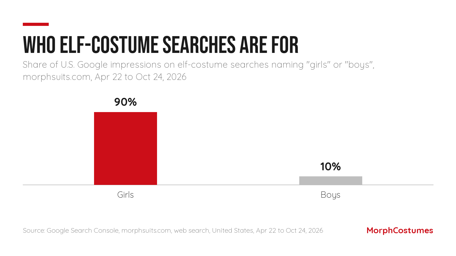 Bar chart: among elf-costume Google searches naming girls or boys that showed morphsuits.com between April 22 and October 24, 2026, 90% named girls and 10% named boys