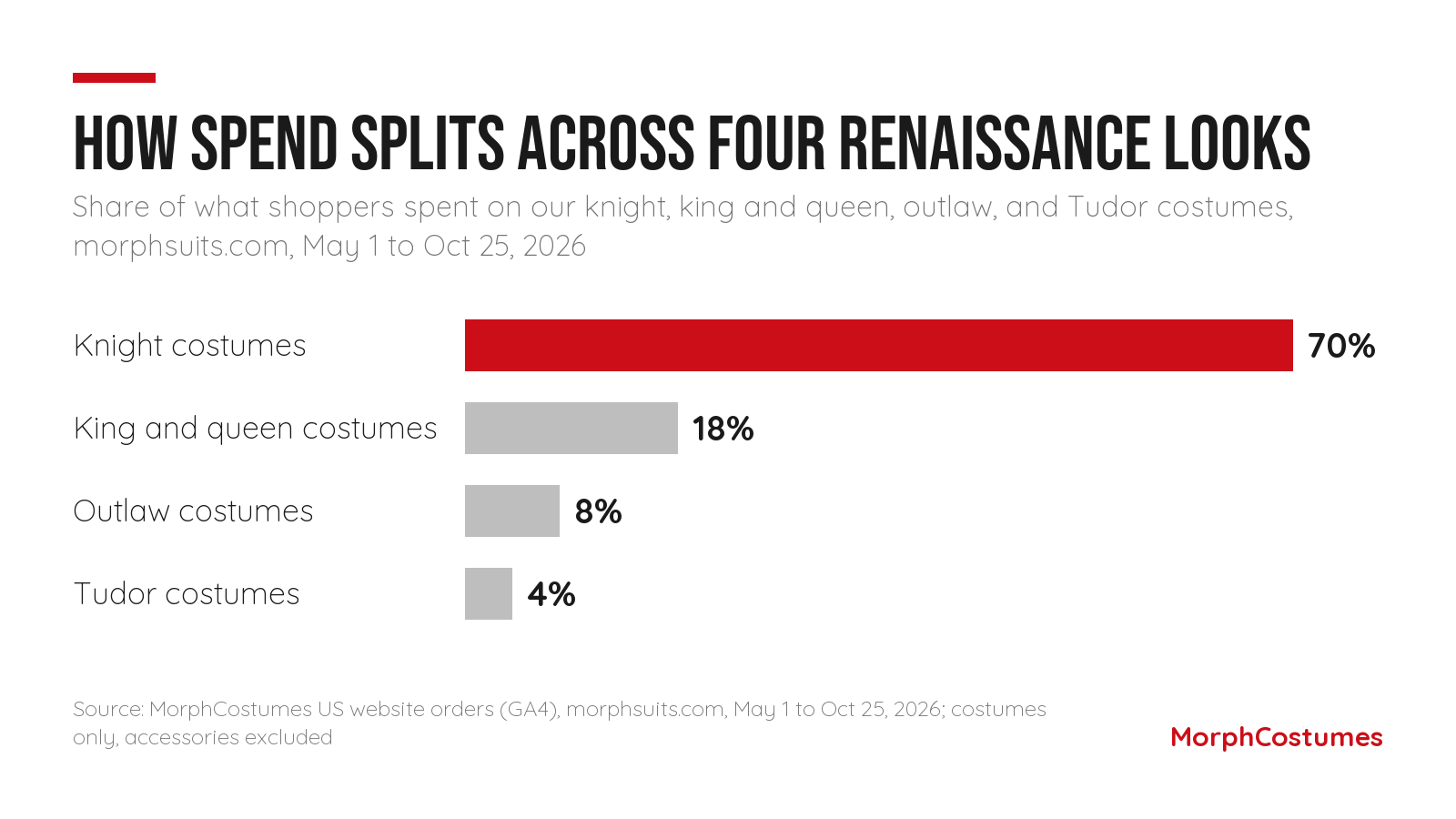 Bar chart: of what shoppers spent on our knight, king and queen, outlaw, and Tudor costumes on morphsuits.com between May 1 and October 25, 2026, costumes only, knight costumes made up about 70%, king and queen costumes 18%, outlaw costumes 8%, and Tudor costumes 4%